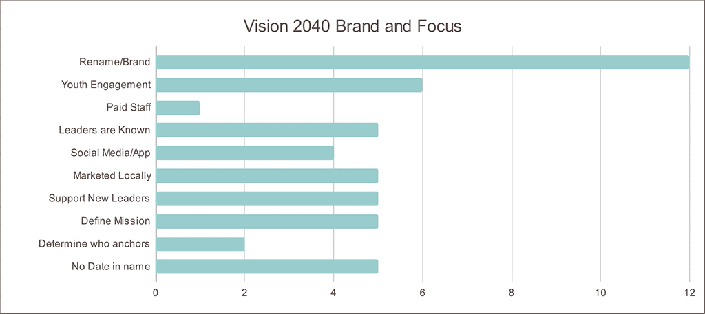 Vision 2040 Brand and Focus